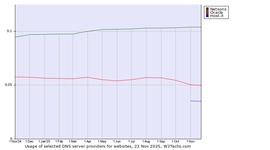 Historical trends in the usage of Netsons vs. Oracle vs. Host.it