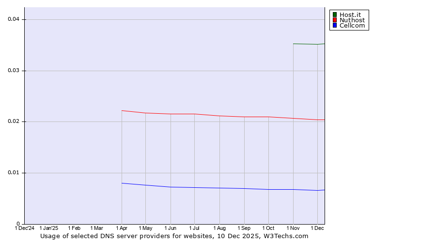 Historical trends in the usage of Host.it vs. Nuthost vs. Cellcom