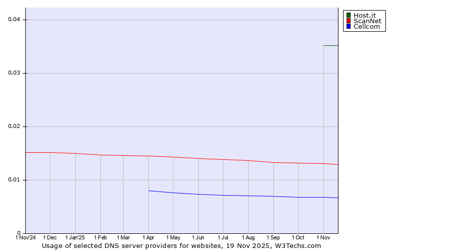 Historical trends in the usage of Host.it vs. ScanNet vs. Cellcom