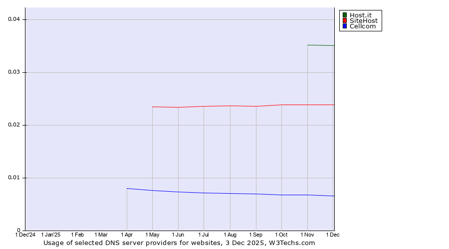 Historical trends in the usage of Host.it vs. SiteHost vs. Cellcom
