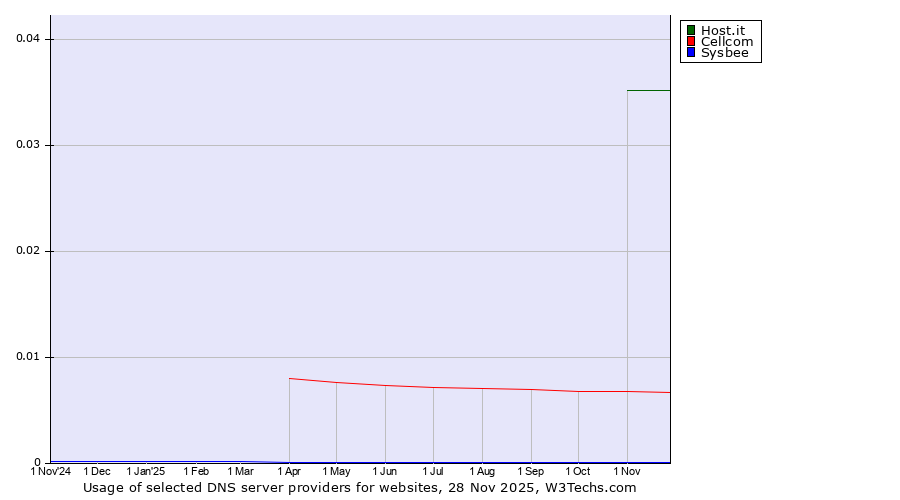 Historical trends in the usage of Host.it vs. Cellcom vs. Sysbee