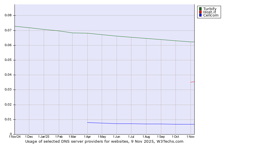 Historical trends in the usage of Turbify vs. Host.it vs. Cellcom