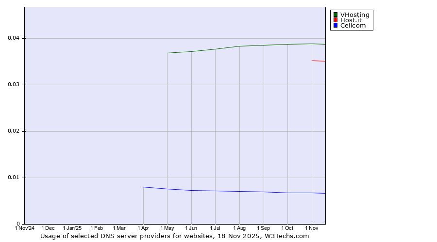 Historical trends in the usage of VHosting vs. Host.it vs. Cellcom