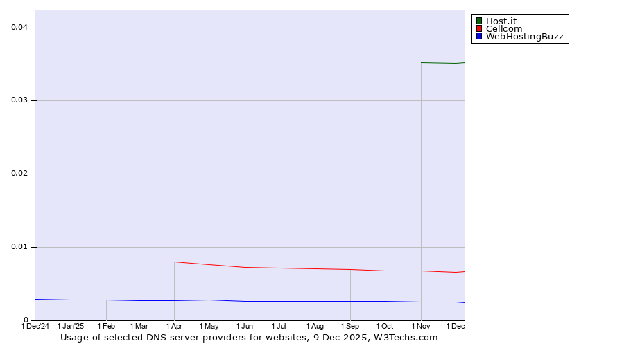 Historical trends in the usage of Host.it vs. Cellcom vs. WebHostingBuzz