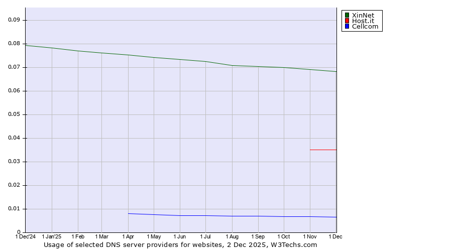 Historical trends in the usage of XinNet vs. Host.it vs. Cellcom