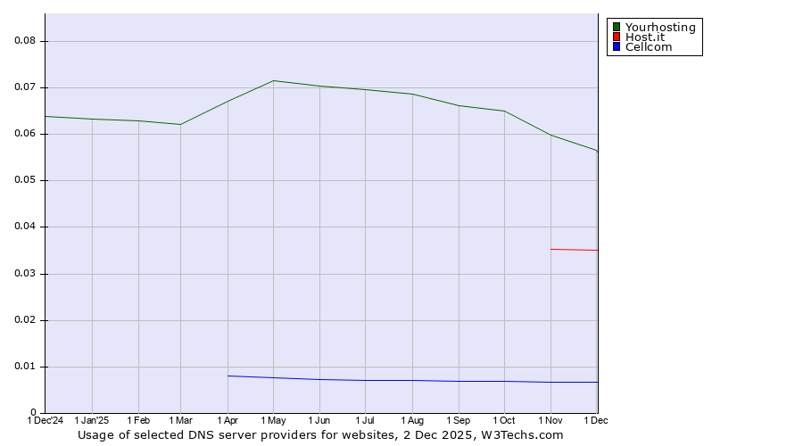 Historical trends in the usage of Yourhosting vs. Host.it vs. Cellcom