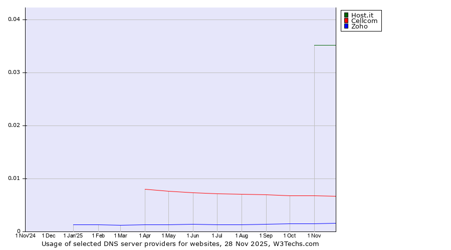Historical trends in the usage of Host.it vs. Cellcom vs. Zoho