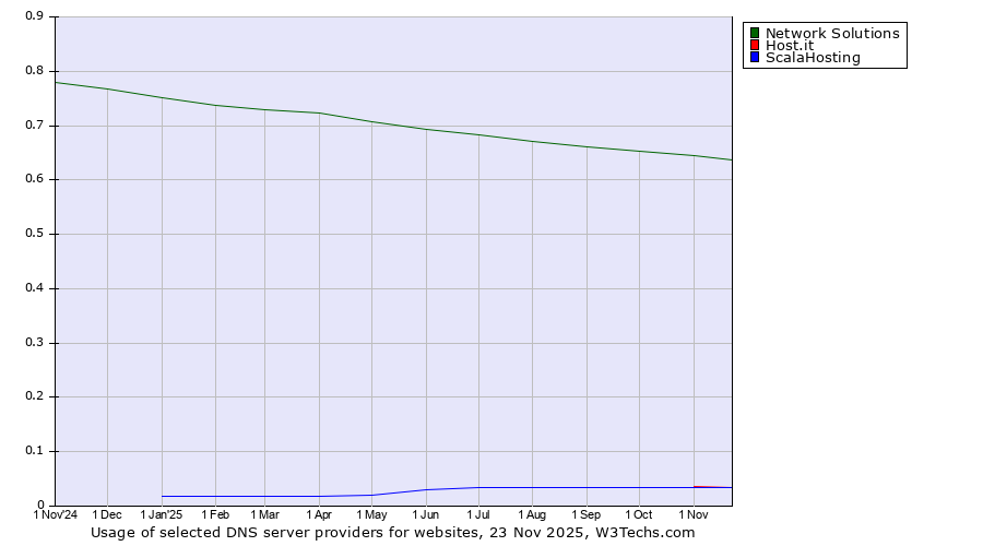 Historical trends in the usage of Network Solutions vs. Host.it vs. ScalaHosting