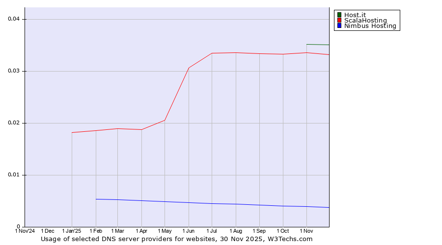 Historical trends in the usage of Host.it vs. ScalaHosting vs. Nimbus Hosting