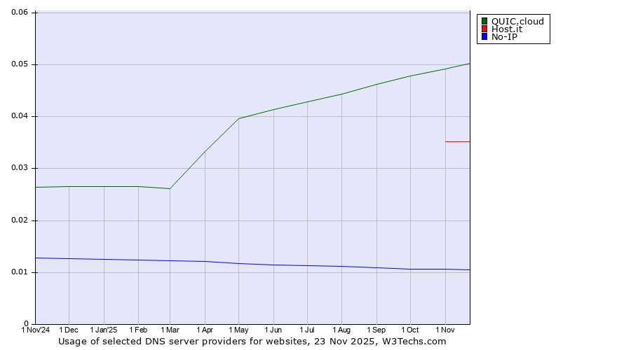 Historical trends in the usage of QUIC.cloud vs. Host.it vs. No-IP