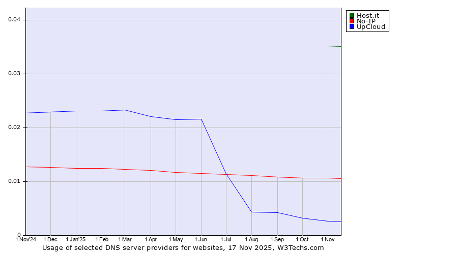 Historical trends in the usage of Host.it vs. No-IP vs. UpCloud