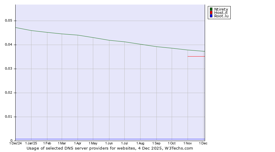 Historical trends in the usage of Ntirety vs. Host.it vs. Root.lu