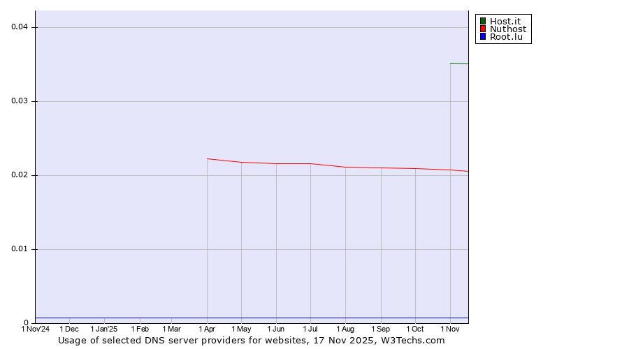 Historical trends in the usage of Host.it vs. Nuthost vs. Root.lu