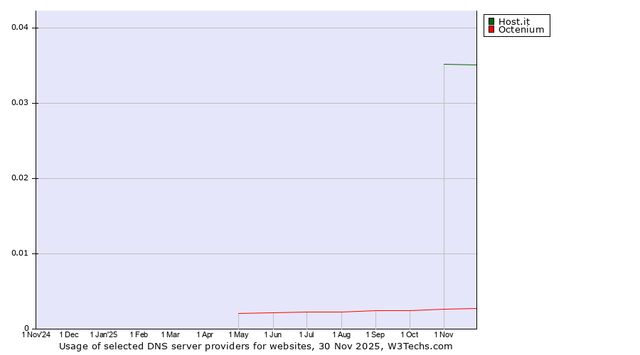 Historical trends in the usage of Host.it vs. Octenium