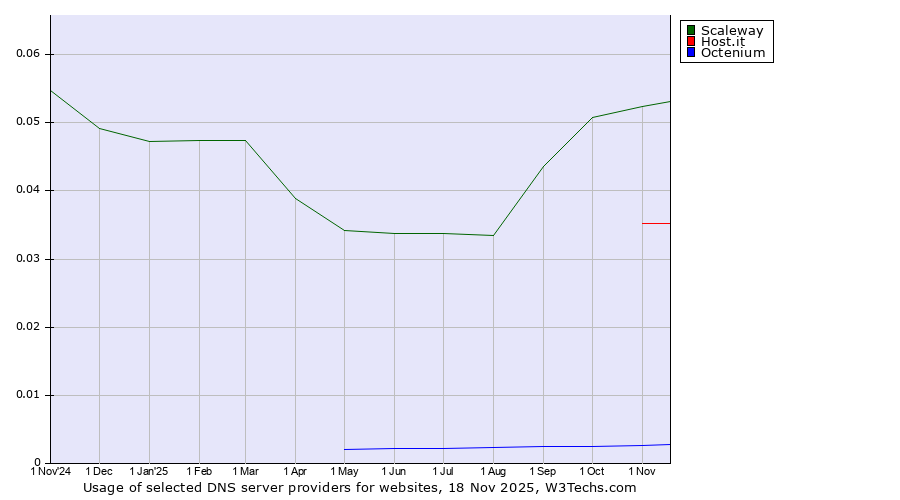 Historical trends in the usage of Scaleway vs. Host.it vs. Octenium