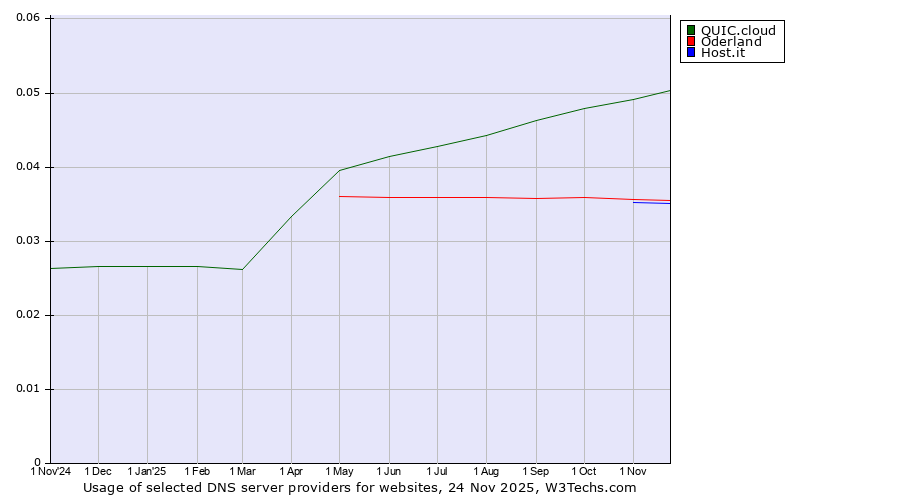 Historical trends in the usage of QUIC.cloud vs. Oderland vs. Host.it