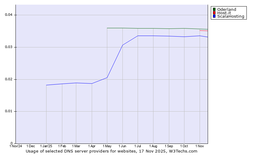 Historical trends in the usage of Oderland vs. Host.it vs. ScalaHosting