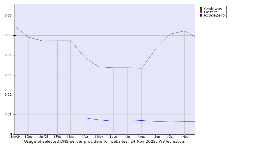 Historical trends in the usage of Scaleway vs. Host.it vs. RcodeZero