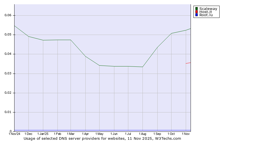 Historical trends in the usage of Scaleway vs. Host.it vs. Root.lu