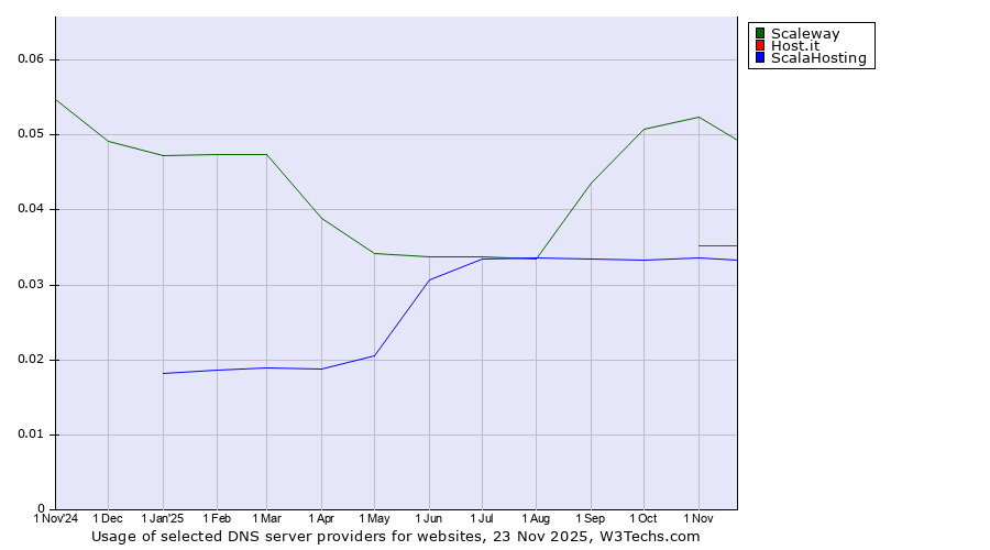 Historical trends in the usage of Scaleway vs. Host.it vs. ScalaHosting