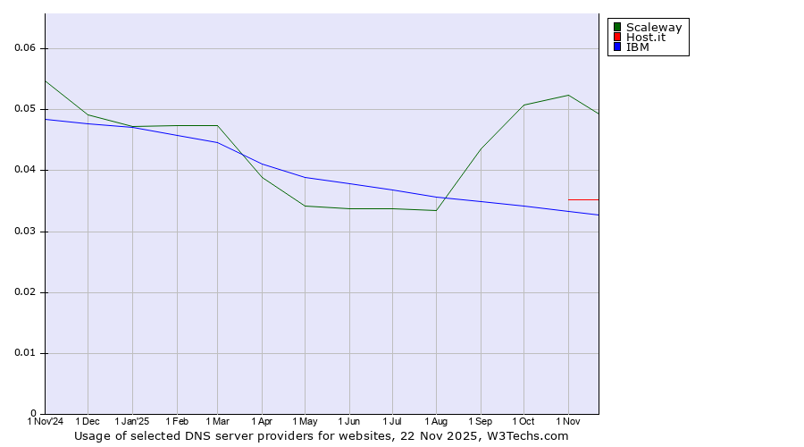 Historical trends in the usage of Scaleway vs. Host.it vs. IBM