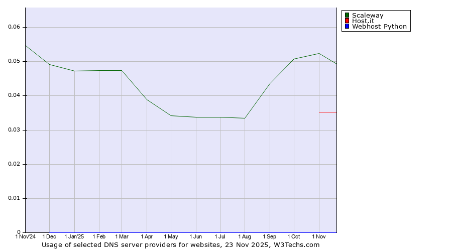 Historical trends in the usage of Scaleway vs. Host.it vs. Webhost Python