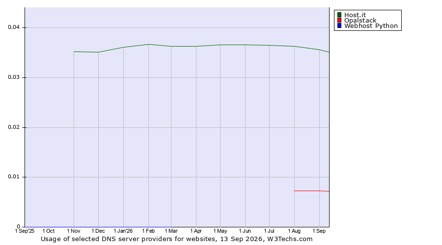 Historical trends in the usage of Host.it vs. Opalstack vs. Webhost Python