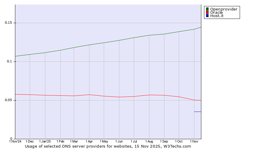 Historical trends in the usage of Openprovider vs. Oracle vs. Host.it