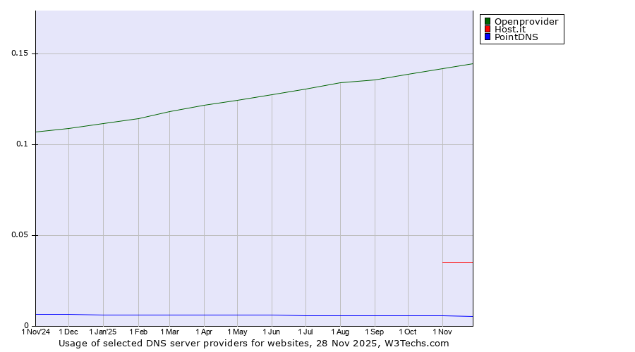 Historical trends in the usage of Openprovider vs. Host.it vs. PointDNS