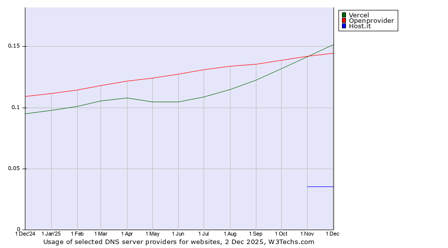 Historical trends in the usage of Openprovider vs. Vercel vs. Host.it