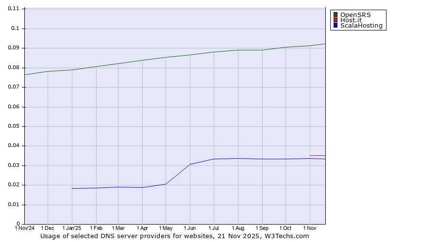 Historical trends in the usage of OpenSRS vs. Host.it vs. ScalaHosting