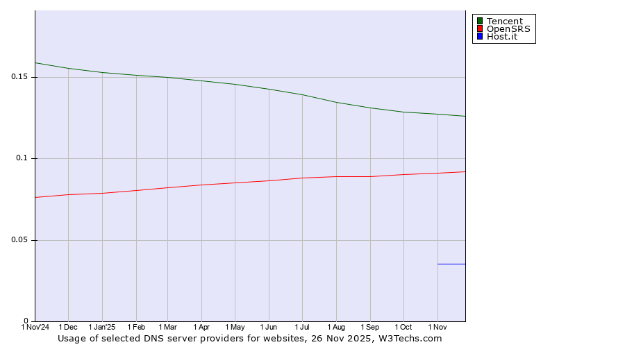 Historical trends in the usage of Tencent vs. OpenSRS vs. Host.it