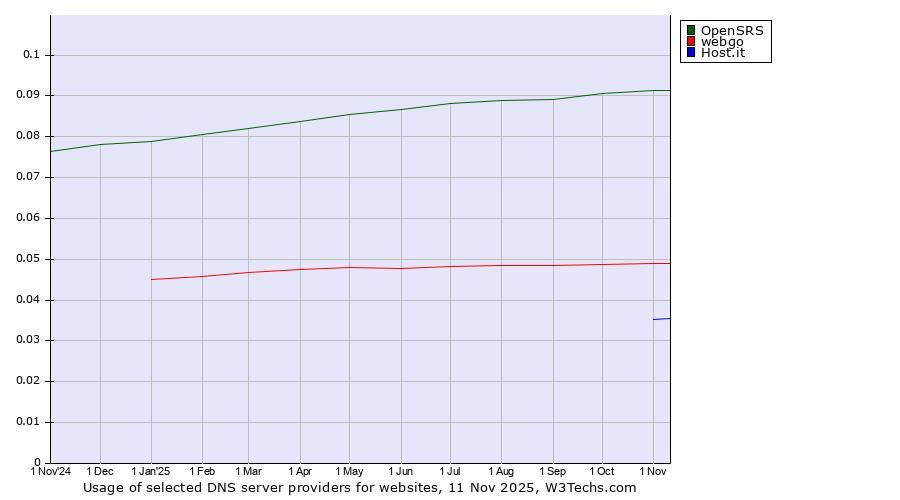 Historical trends in the usage of OpenSRS vs. webgo vs. Host.it