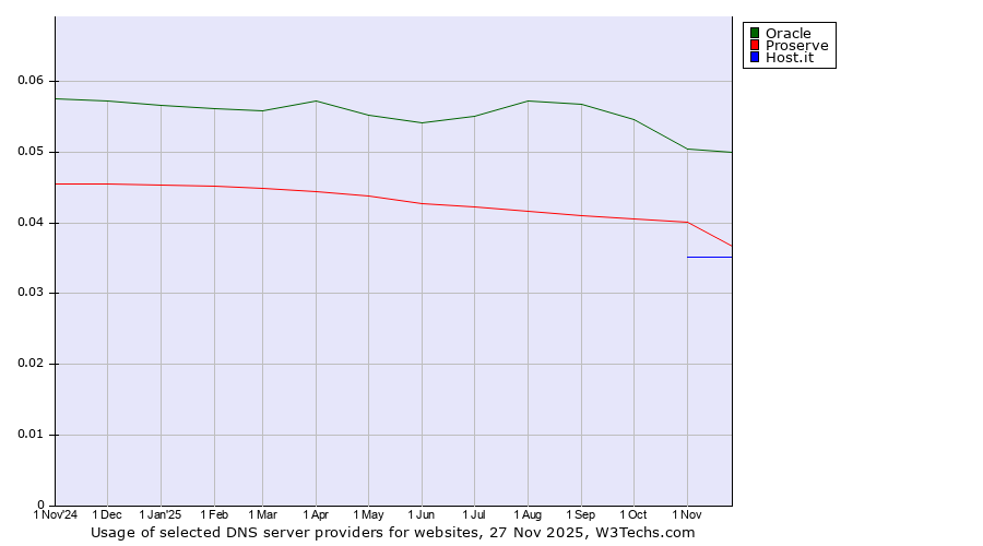 Historical trends in the usage of Oracle vs. Proserve vs. Host.it
