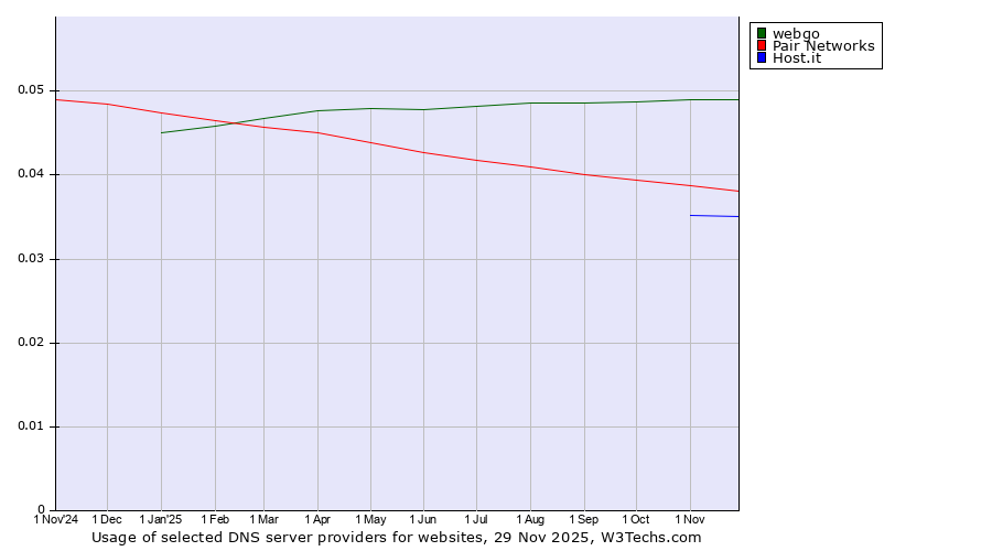 Historical trends in the usage of webgo vs. Pair Networks vs. Host.it