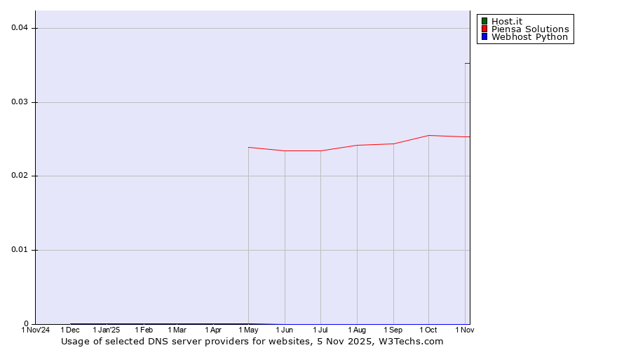 Historical trends in the usage of Host.it vs. Piensa Solutions vs. Webhost Python