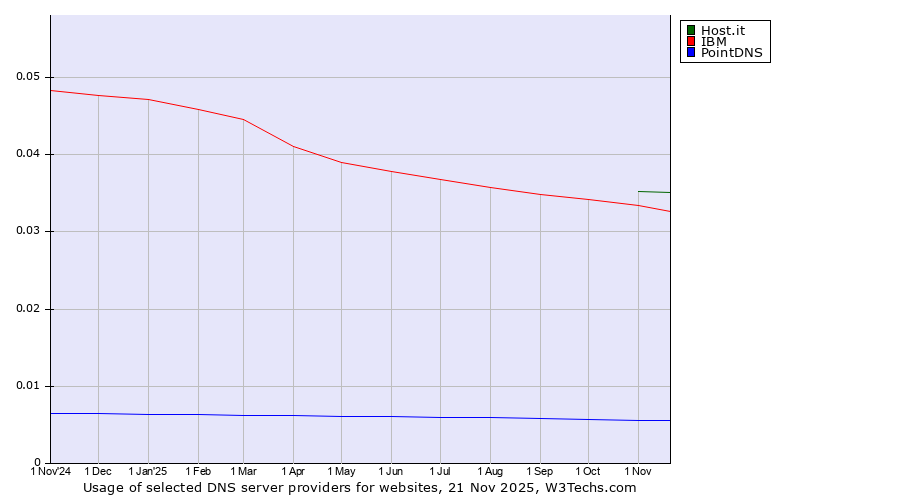 Historical trends in the usage of Host.it vs. IBM vs. PointDNS