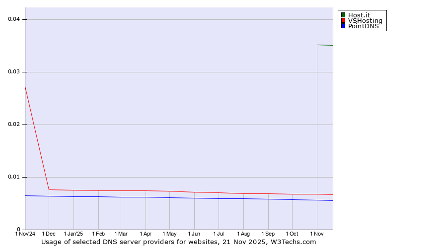 Historical trends in the usage of Host.it vs. VSHosting vs. PointDNS