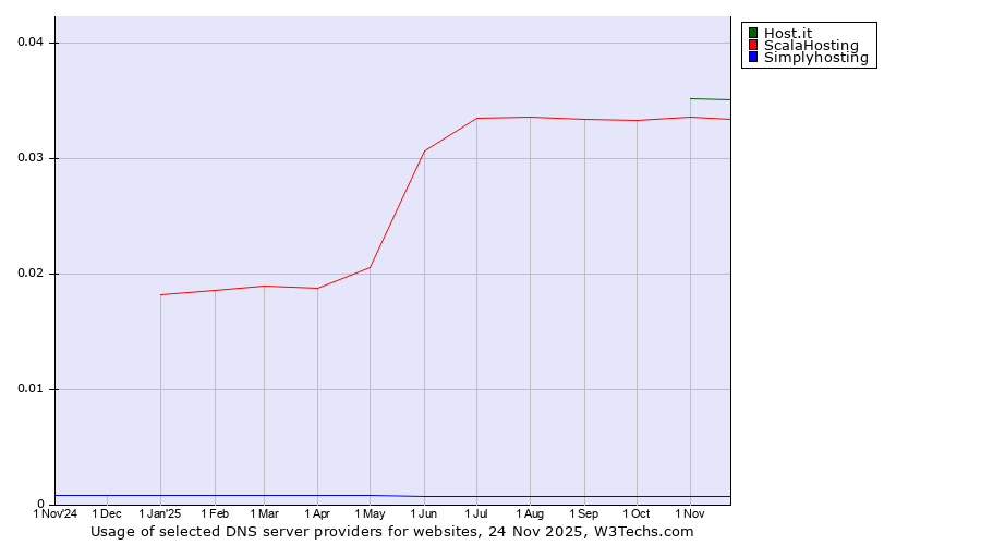 Historical trends in the usage of Host.it vs. ScalaHosting vs. Simplyhosting