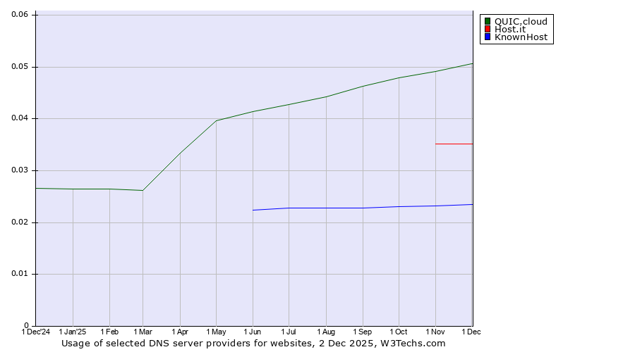 Historical trends in the usage of QUIC.cloud vs. Host.it vs. KnownHost