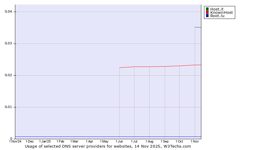 Historical trends in the usage of Host.it vs. KnownHost vs. Root.lu