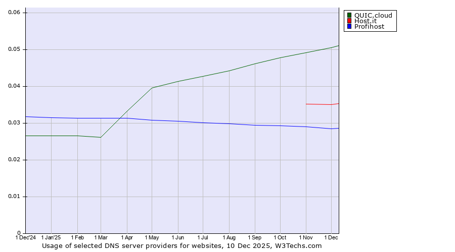 Historical trends in the usage of QUIC.cloud vs. Host.it vs. Profihost