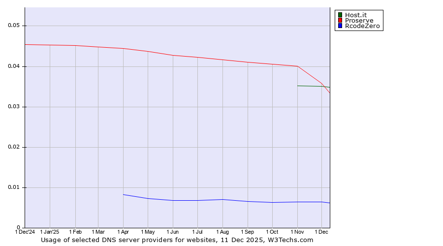 Historical trends in the usage of Proserve vs. Host.it vs. RcodeZero