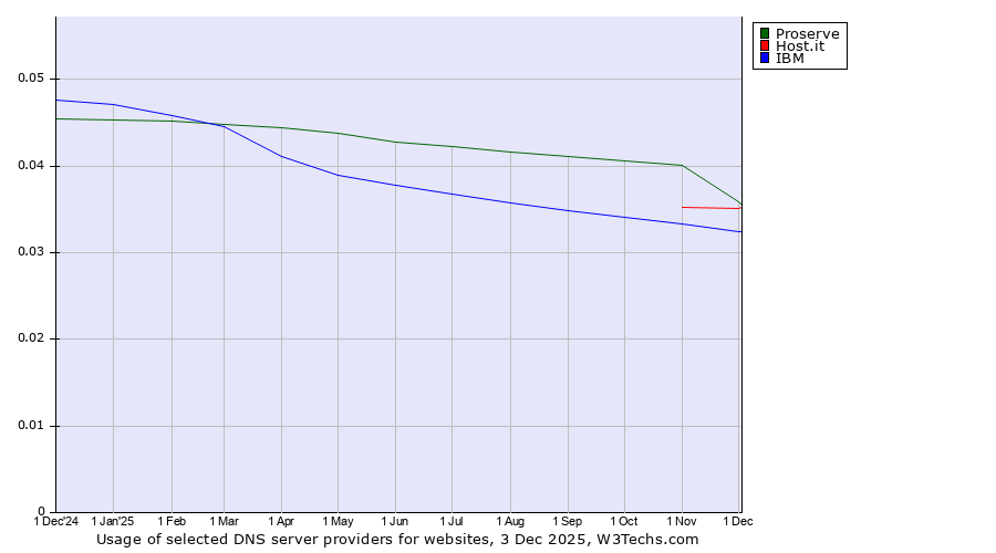 Historical trends in the usage of Proserve vs. Host.it vs. IBM