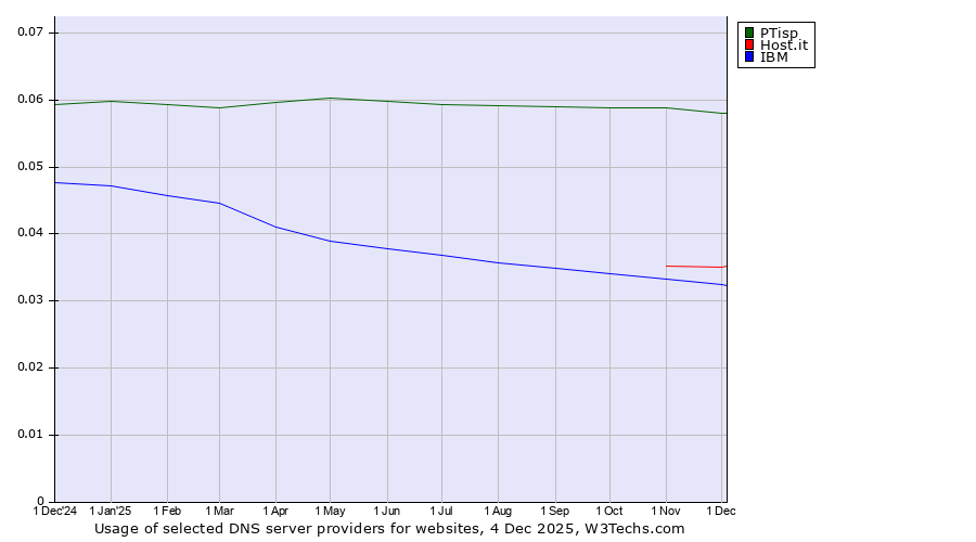 Historical trends in the usage of PTisp vs. Host.it vs. IBM