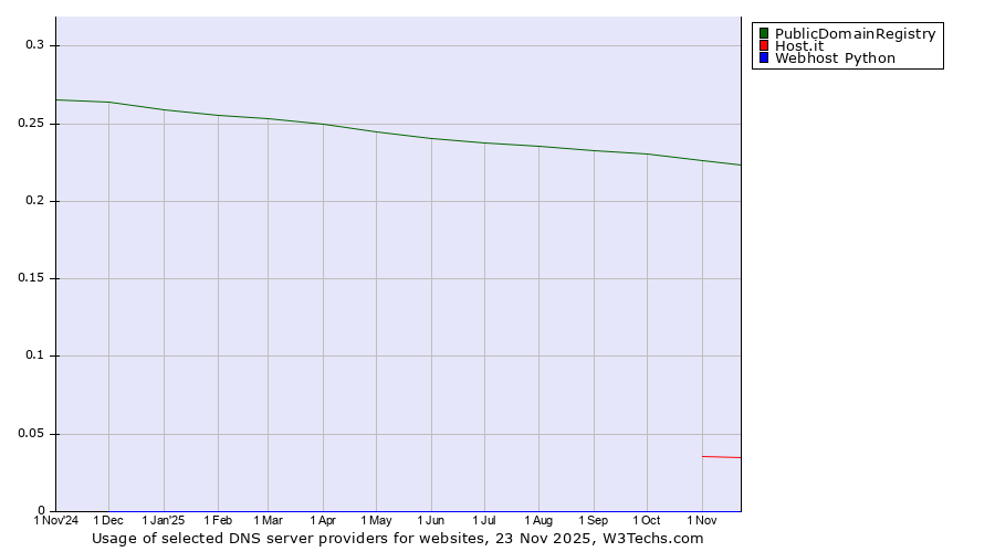 Historical trends in the usage of PublicDomainRegistry vs. Host.it vs. Webhost Python