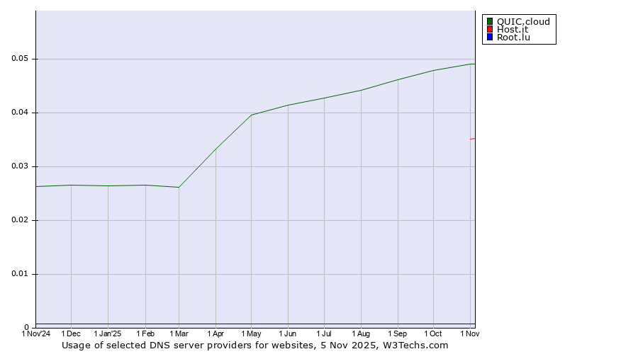 Historical trends in the usage of QUIC.cloud vs. Host.it vs. Root.lu