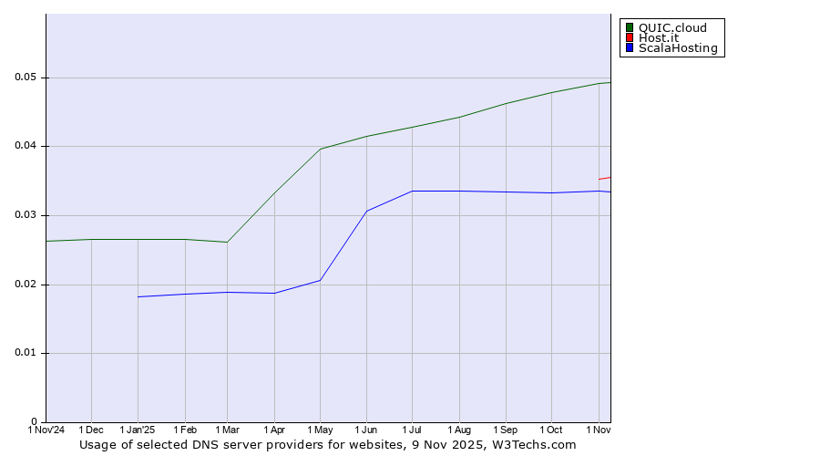Historical trends in the usage of QUIC.cloud vs. Host.it vs. ScalaHosting