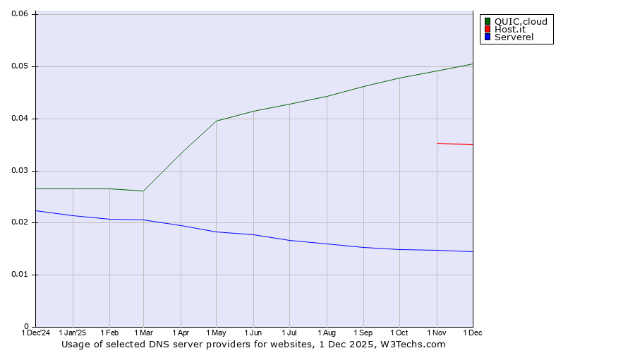 Historical trends in the usage of QUIC.cloud vs. Host.it vs. Serverel