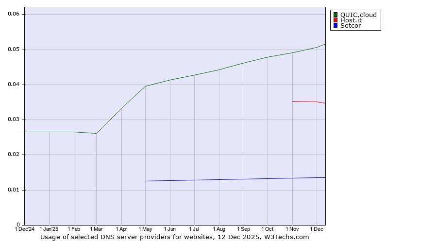 Historical trends in the usage of QUIC.cloud vs. Host.it vs. Setcor